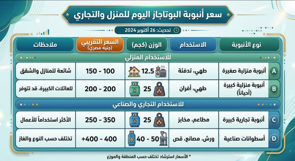 سعر انبوبة البوتاجاز اليوم
